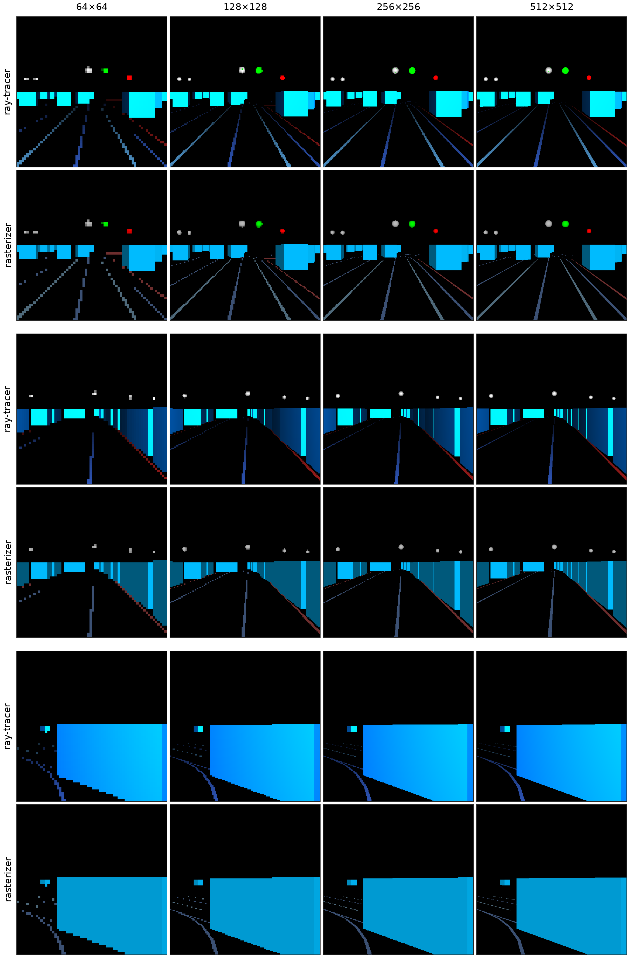 Comparison of Gigapixel ray-traced and rasterized renderings of three scenes across resolutions from 64x64 to 512x512.