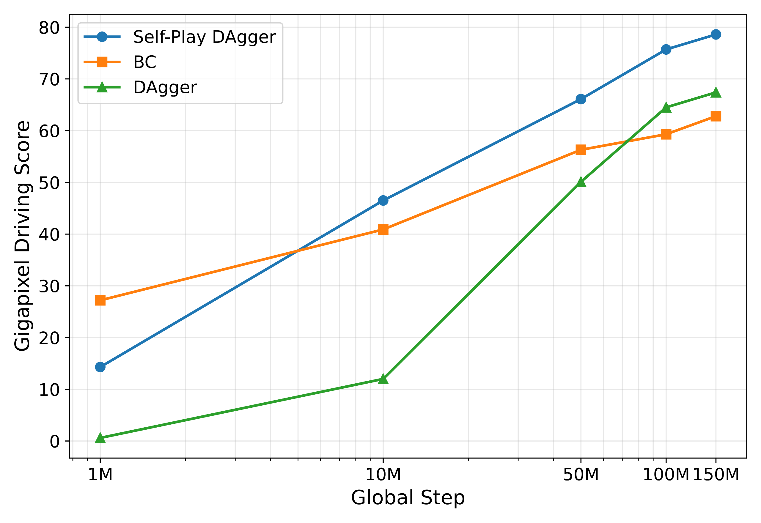 Gigapixel Driving Score versus global step comparing self-play DAgger, single-agent DAgger, and behavior cloning.