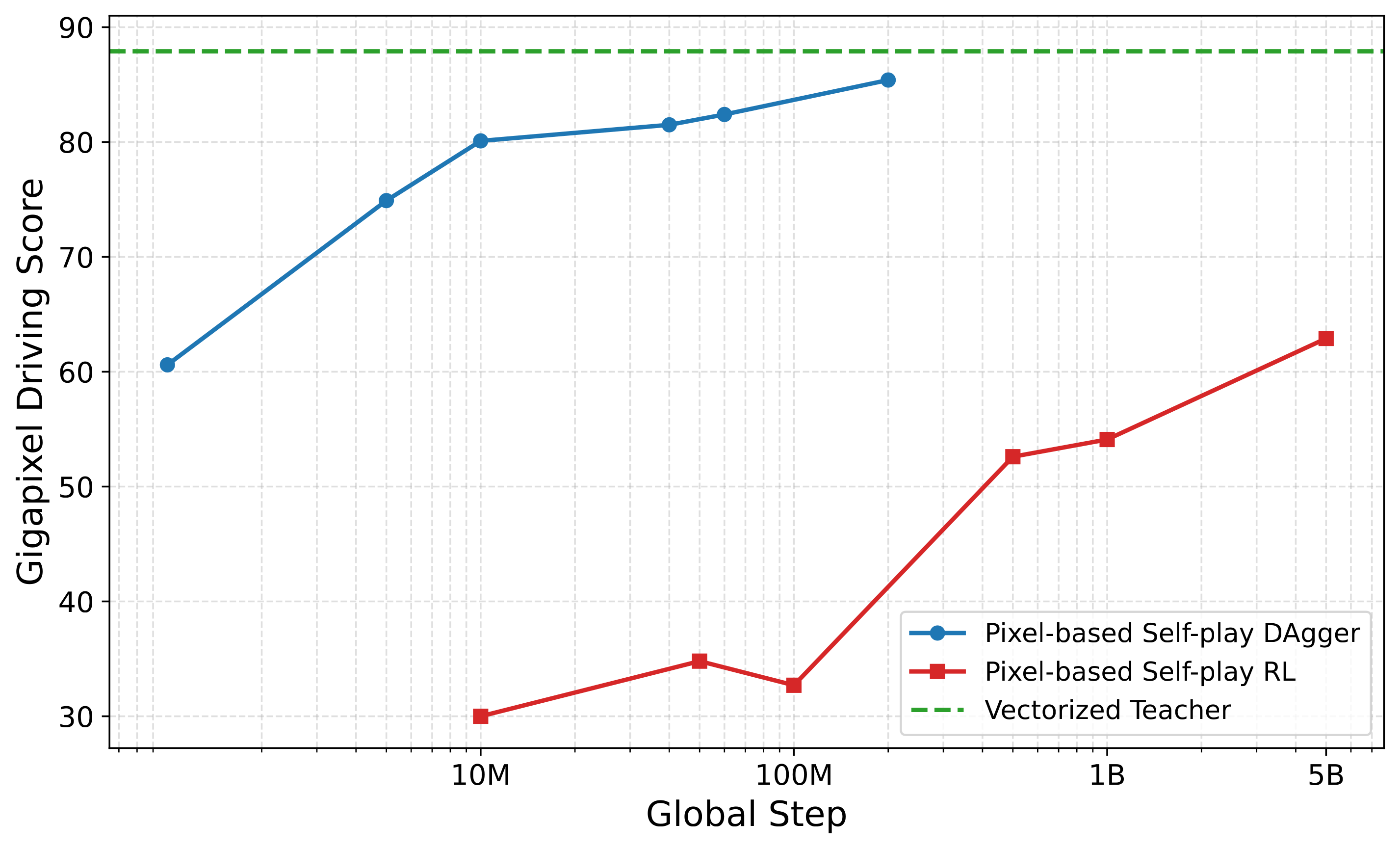 Gigapixel Driving Score versus global step for self-play DAgger versus self-play RL, with the vectorized teacher as an upper reference.