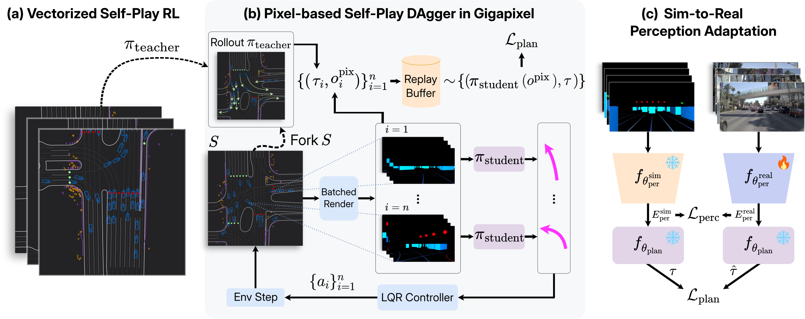 Three-stage self-play training pipeline: vectorized teacher, pixel-based student via self-play DAgger, and sim-to-real perception adaptation.