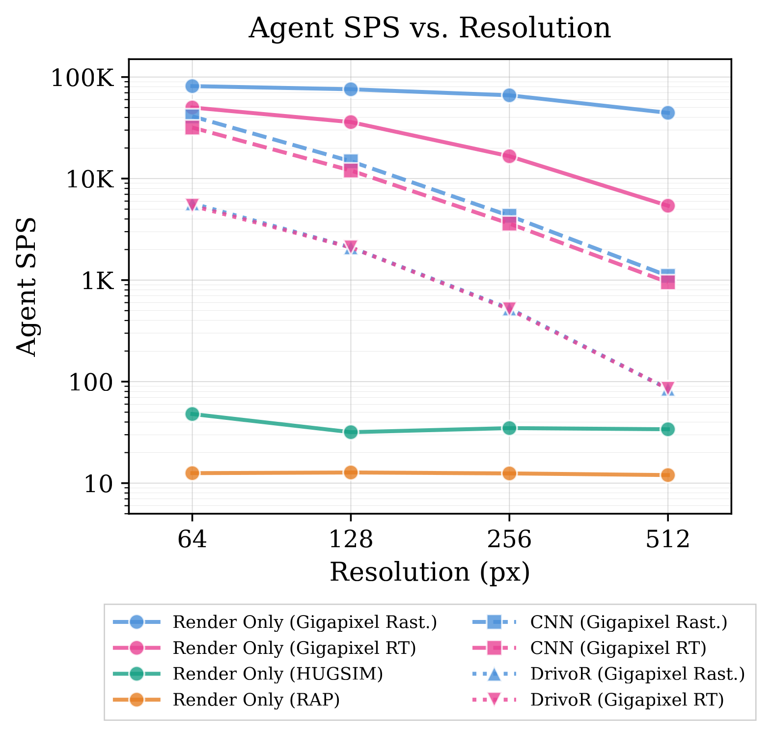 Agent steps-per-second versus rendering resolution for Gigapixel rasterizer and ray tracer compared to HUGSIM and RAP renderers.