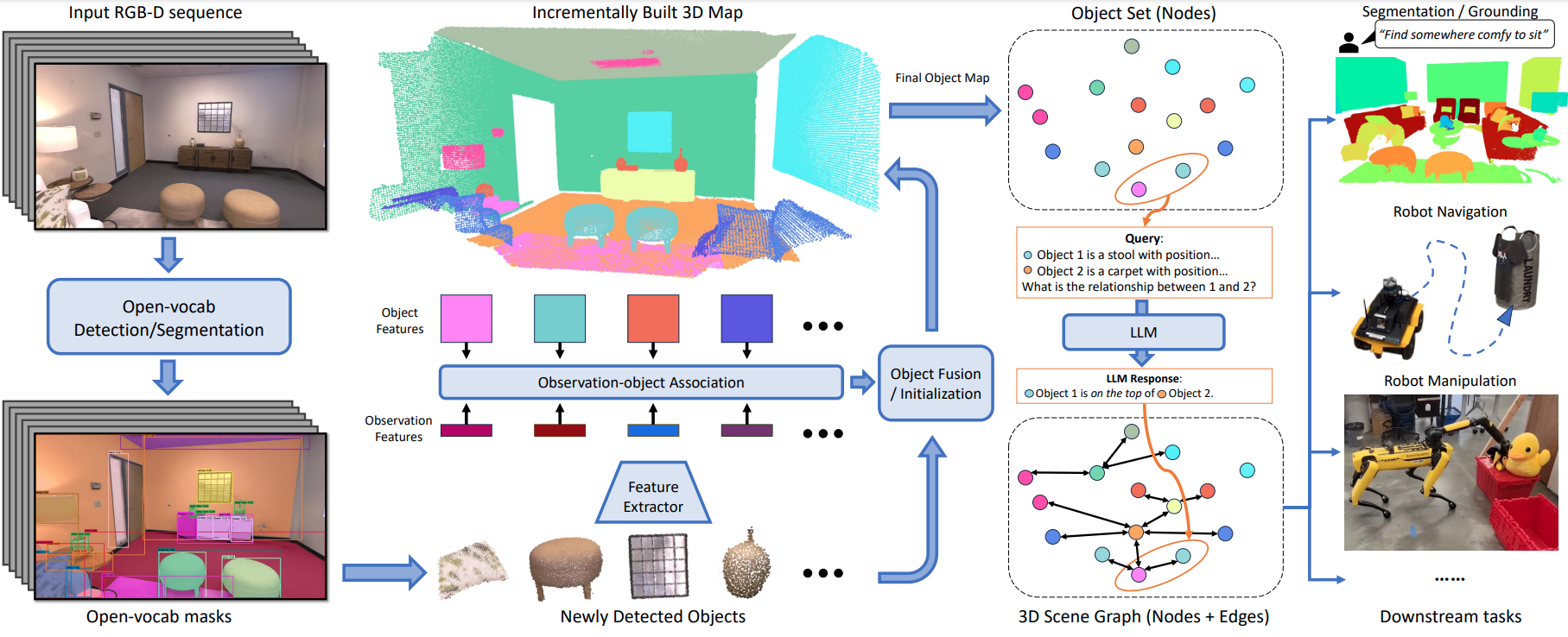 ConceptGraphs: Open-Vocabulary 3D Scene Graphs for Perception and Planning