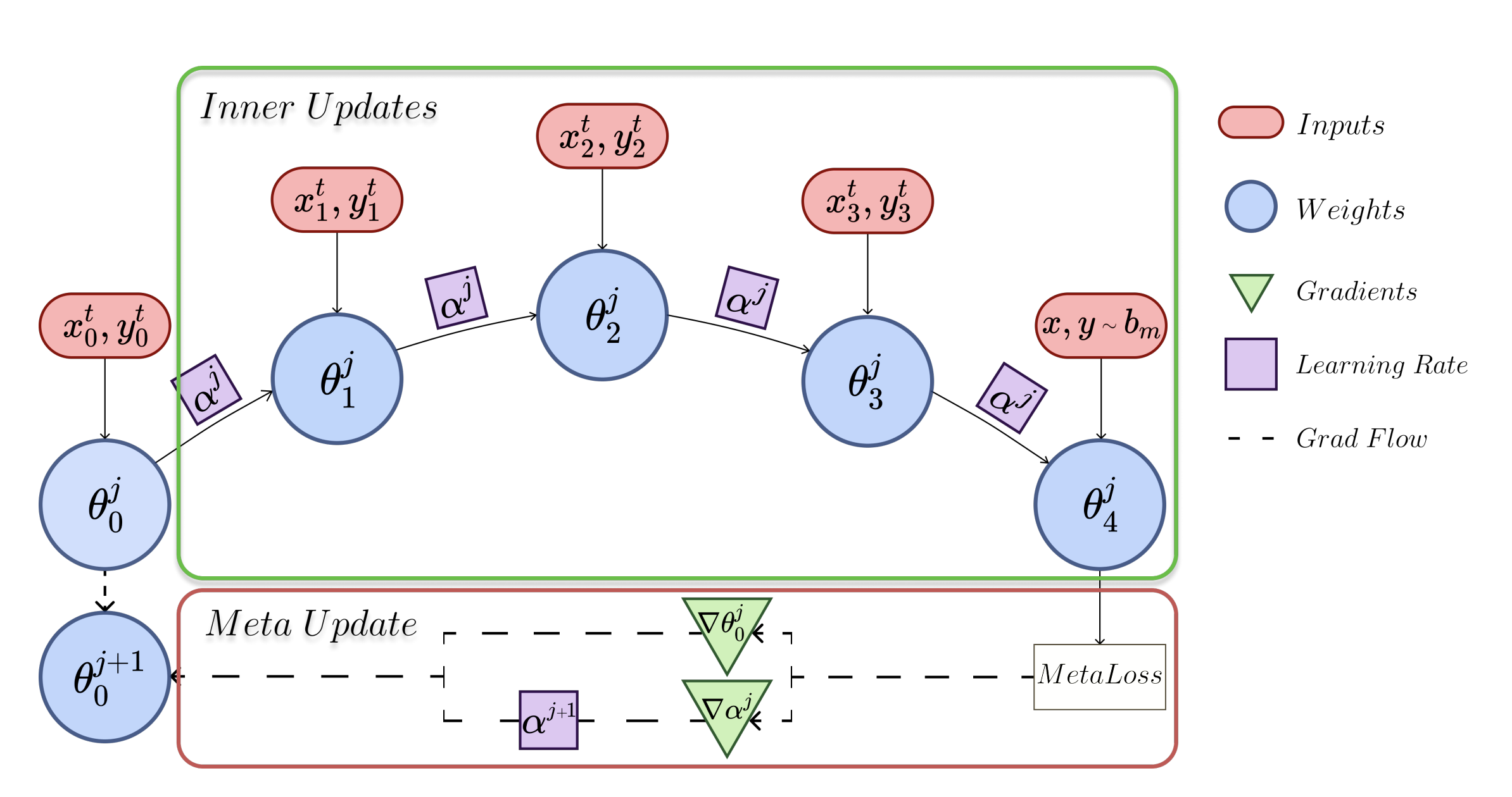 La-MAML: Look-ahead Meta Learning for Continual Learning