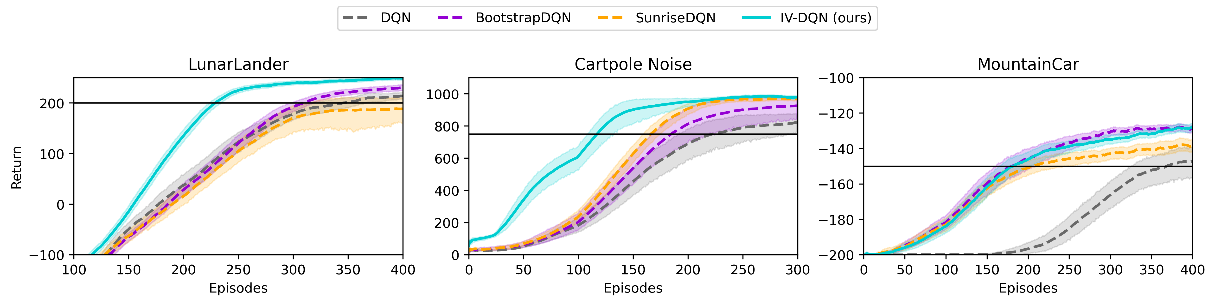 A plot showing learning curves, where IV-DQN is doing better than DQN and other ensemble baselines.