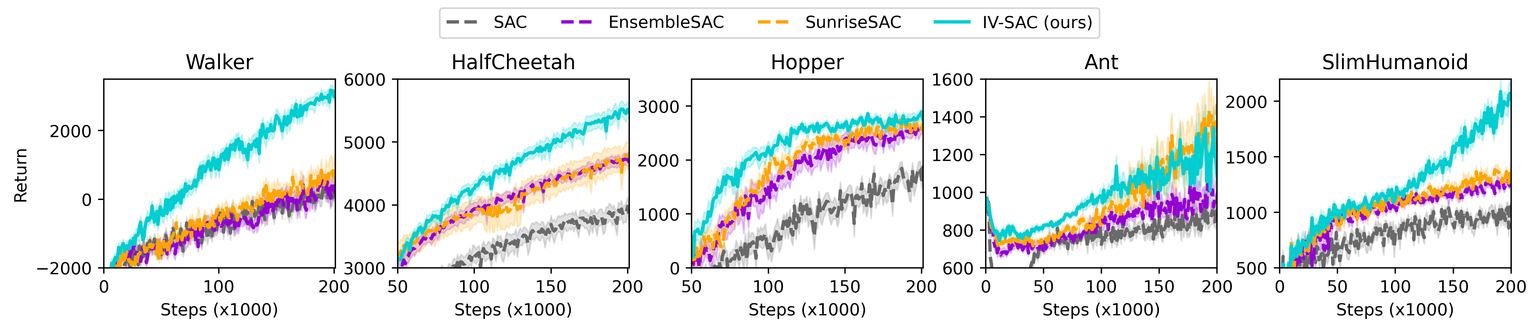 A plot showing learning curves, where IV-SAC is doing better than DQN and other ensemble baselines.