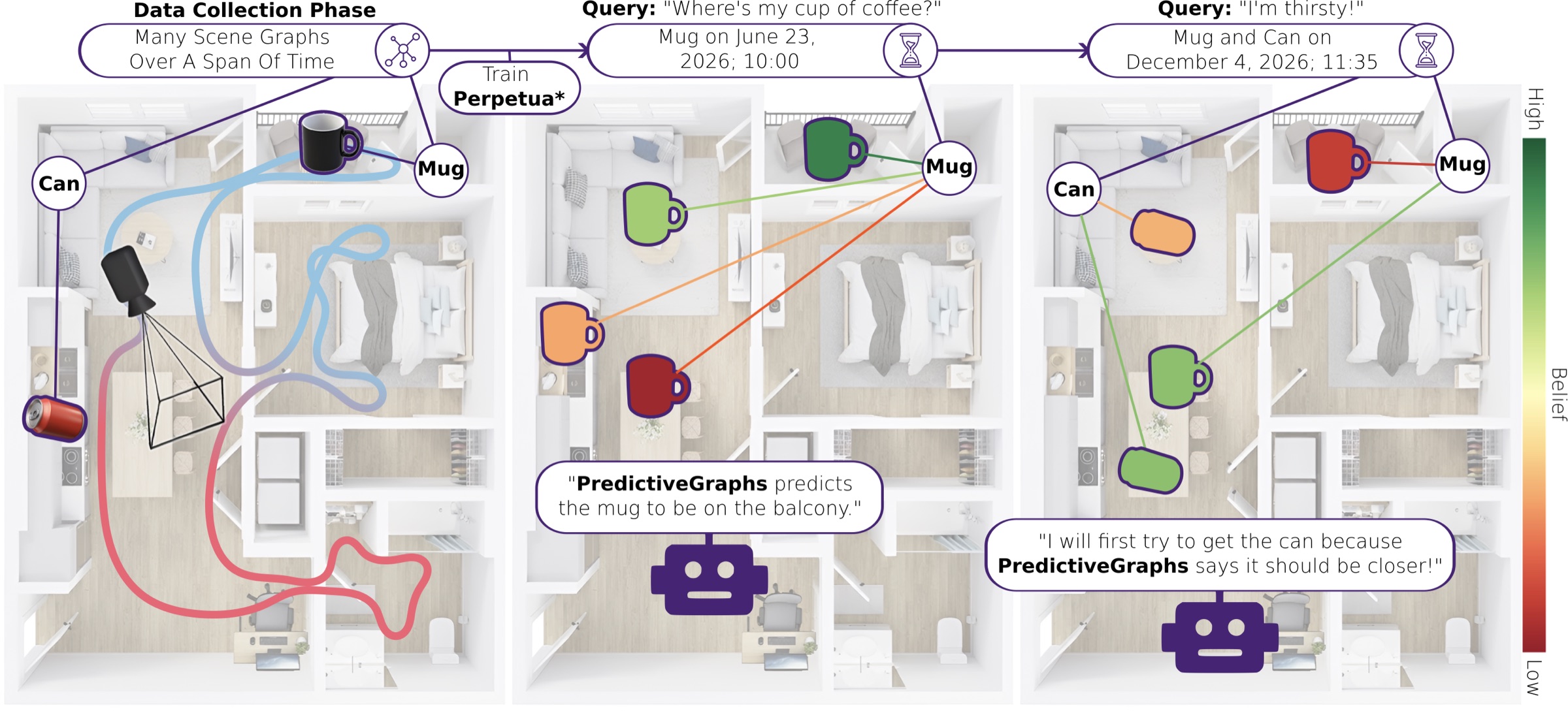 PredictiveGraphs augments scene graph representations with Perpetua* filters for predictive tempo-spatio-semantic queries.