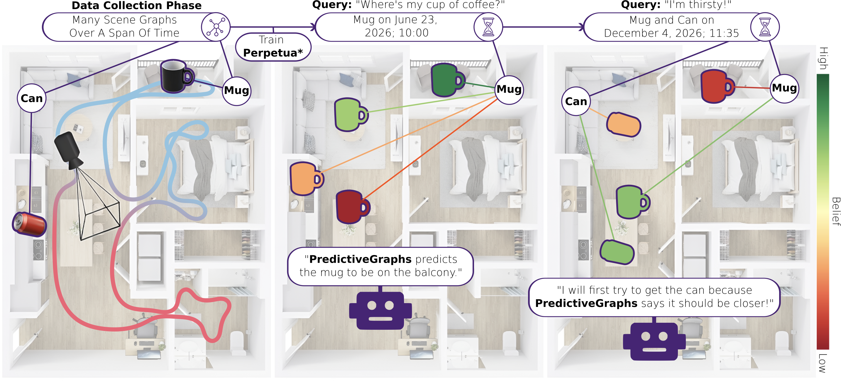 PredictiveGraphs augments scene graph representations with Perpetua star filters for predictive tempo-spatio-semantic queries.