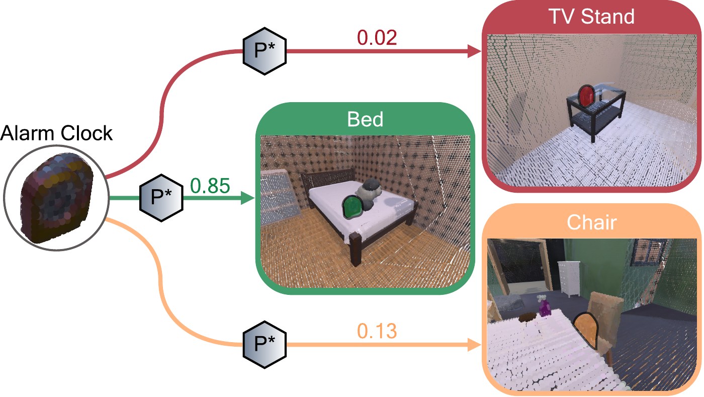 An alarm clock node connected to three receptacles (bed, chair, TV stand) through Perpetua* edges with probabilities 0.85, 0.13 and 0.02.
