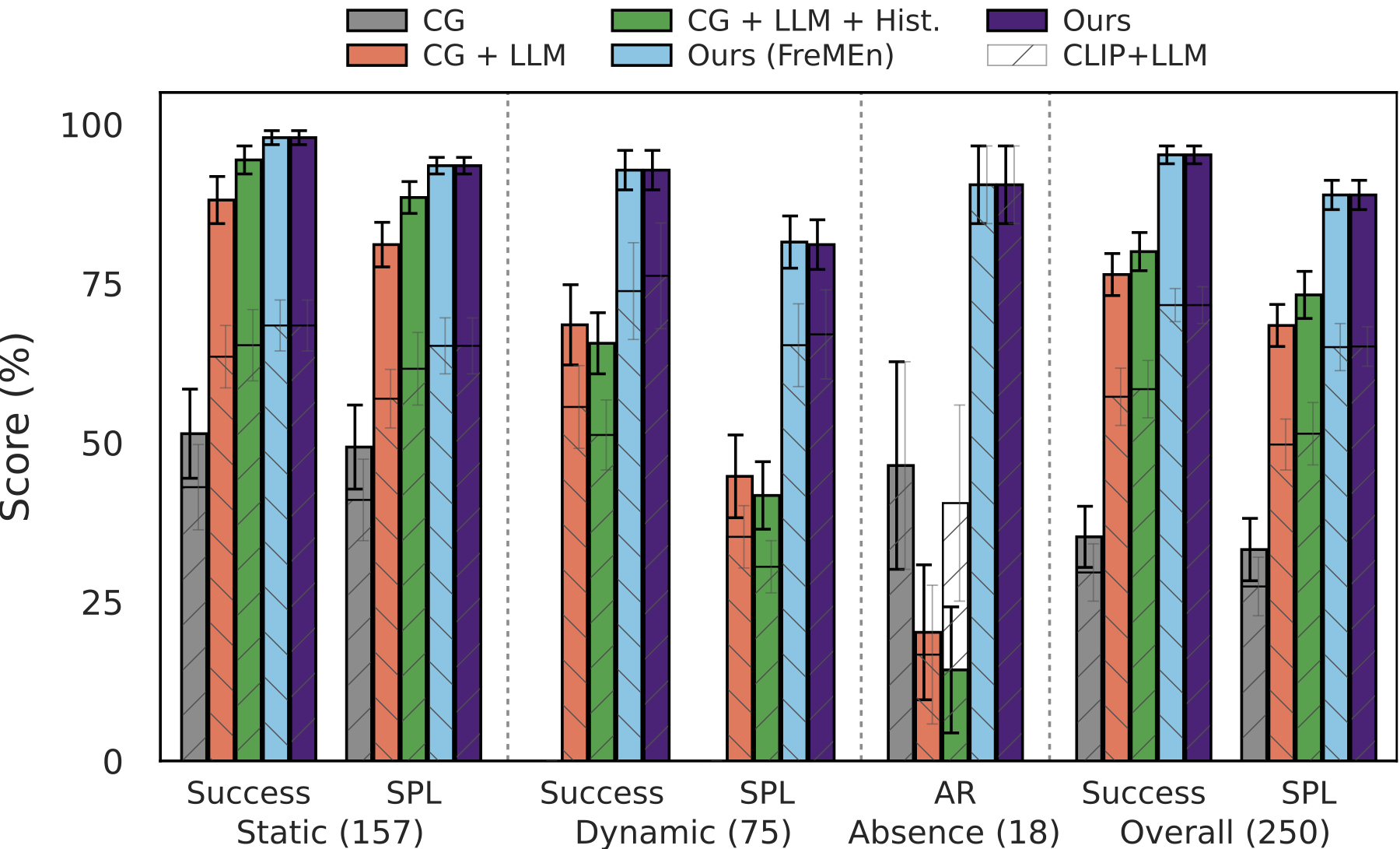 Main PredictiveGraphs barplot comparing methods under privileged and noisy perception.