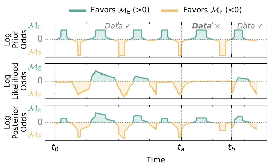 Log prior, likelihood and posterior odds over time for Perpetua*'s emergence and persistence models.
