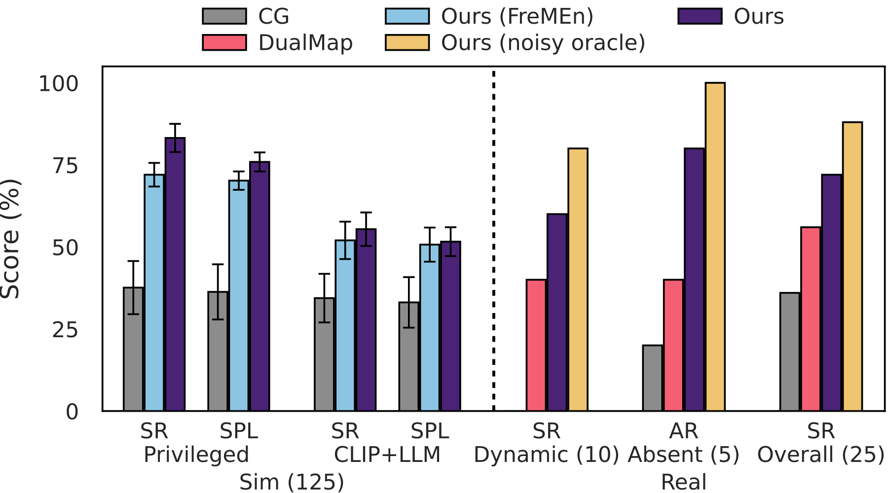 Secondary PredictiveGraphs barplot showing simulation adaptation and real-world navigation results.